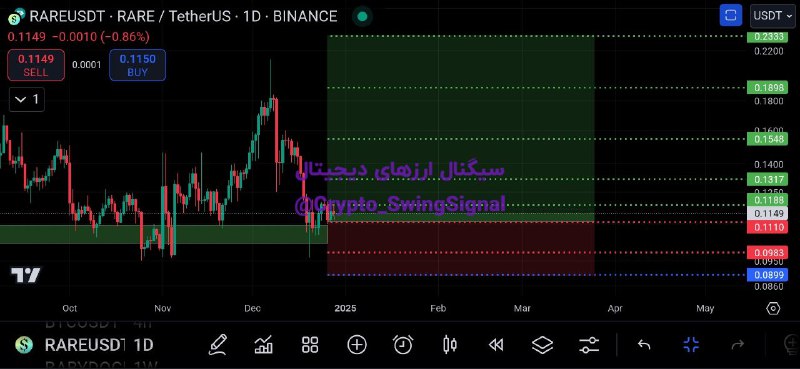 ***📊*** RARE/USDT (Spot)