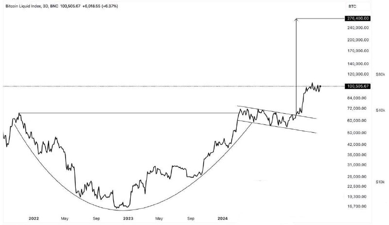 **As BTC reaches $105,000 - the …