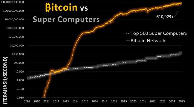 *****💻*** Documenting Bitcoin documenters have calculated …