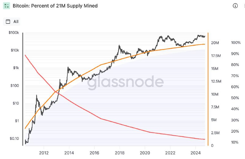 *****🇺🇸*** SAYLOR: ***💰*** “99% of Bitcoin …