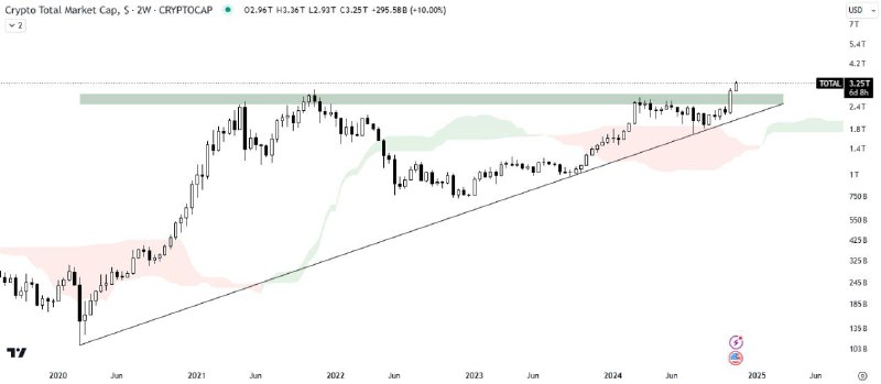 [#TOTAL](?q=%23TOTAL) MARKET CAP ANALYSIS