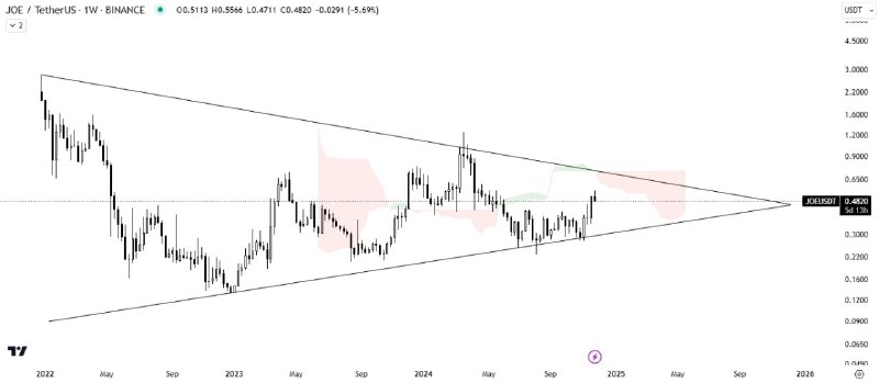 [#JOE](?q=%23JOE)/USDT ANALYSIS