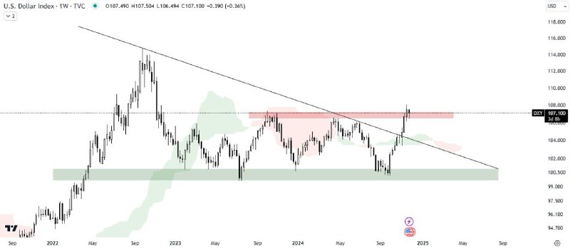 [#US](?q=%23US) DOLLAR ANALYSIS