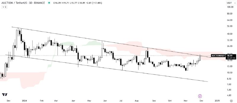 [#AUCTION](?q=%23AUCTION)/USDT ANALYSIS