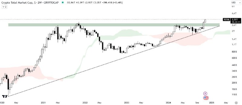 [#TOTAL](?q=%23TOTAL) MARKET CAP ANALYSIS