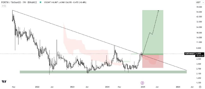 [#FORTH](?q=%23FORTH)/USDT ANALYSIS