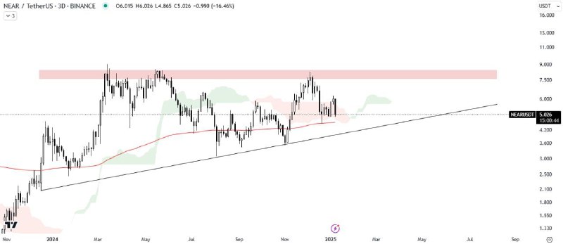 [#NEAR](?q=%23NEAR)/USDT ANALYSIS