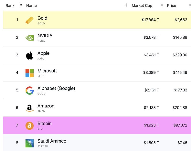 *****🔸***Bitcoin is the 7th most valuable …