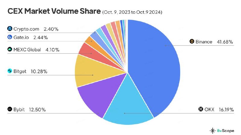 ***📊*** **Binance and Crypto .com lose …