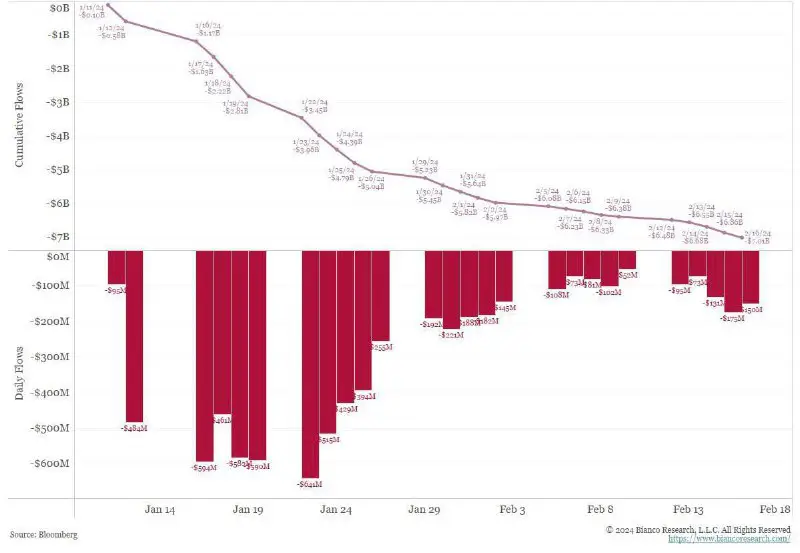 ***📉********💸***** **Grayscale Outflows Surge to $7 …