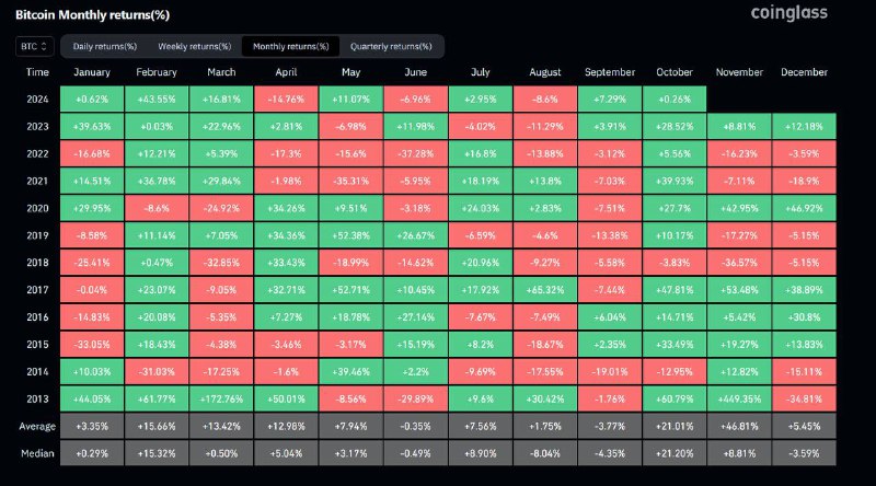 *****💰***Bitcoin flips green in October after …