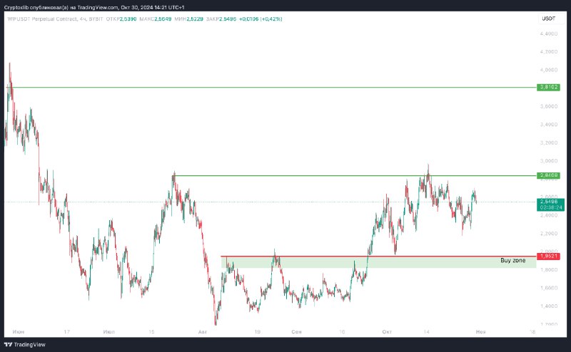 [WIF](https://www.tradingview.com/x/Yp89EnX8/)