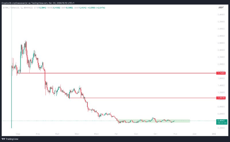 [STRK](https://www.tradingview.com/x/w8KBGVGH/)