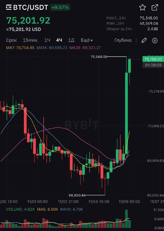 ***🔥***Bitcoin оновлює новий ATH - 75к