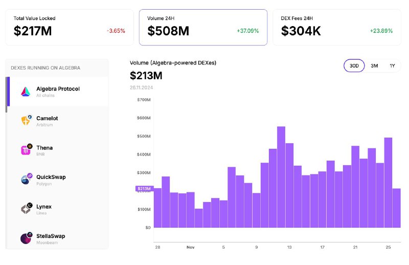 Trading volume on Algebra-powered DEXes [said …