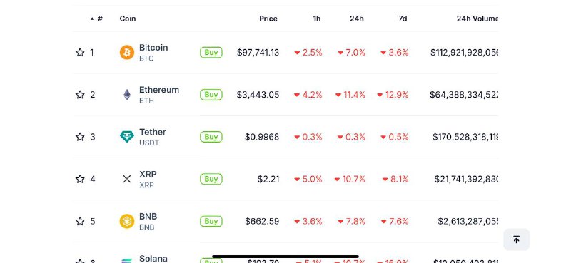 ***🚨*** Bitcoin chute largement sous les …