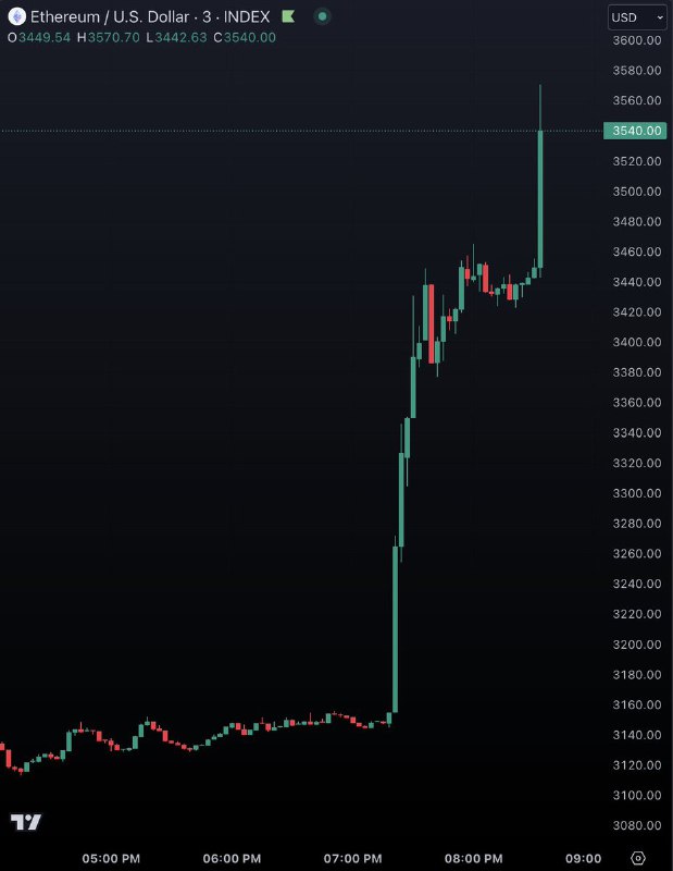 **JUST IN:** $3,500 $ETH