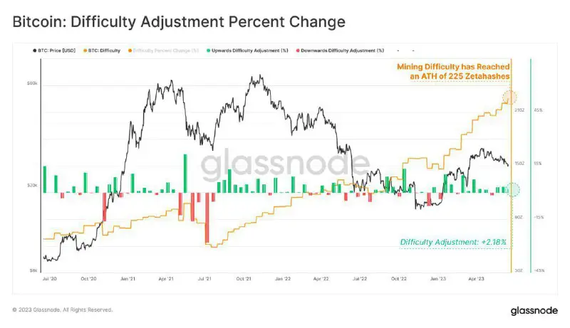 ​***?*** Сложность добычи BTC снова обновила …