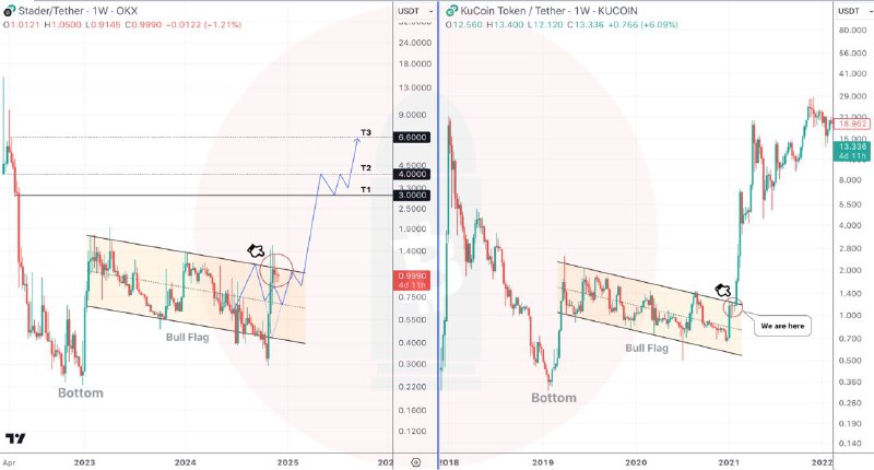 $SD vs $KCS update