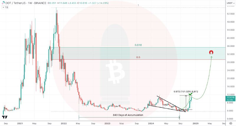 $DOT 1W linear chart Update