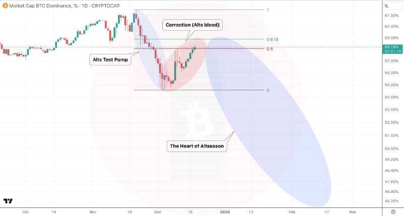 $BTC Dominance [#Alts](?q=%23Alts) 1D chart