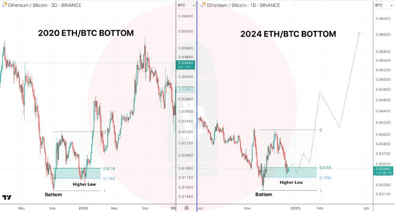 $ETH/BTC Bottom: 2020 vs 2024