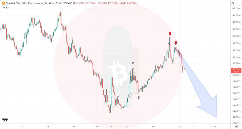 $BTC Dominance 4h update