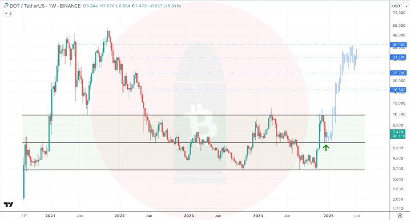 IMO $DOT is establishing a Higher …