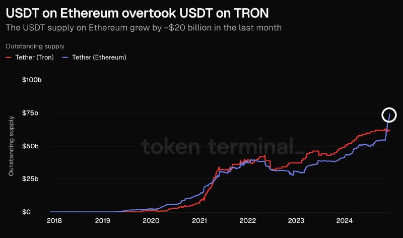 *****💰***** **USDT on** [#**Ethereum**](?q=%23Ethereum) **overtook USDT …