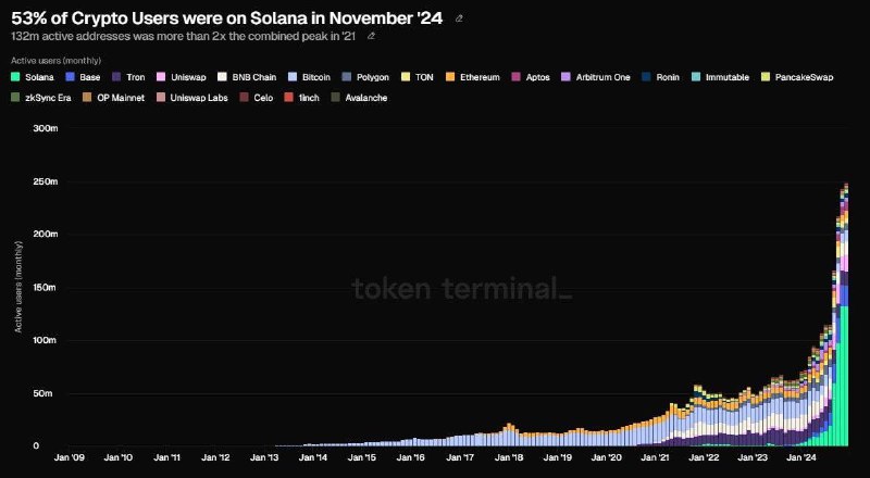 55% of all crypto users worldwide …