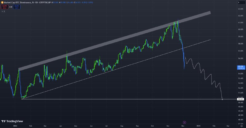 **$BTC** **DOMINANCE** ***🔥***