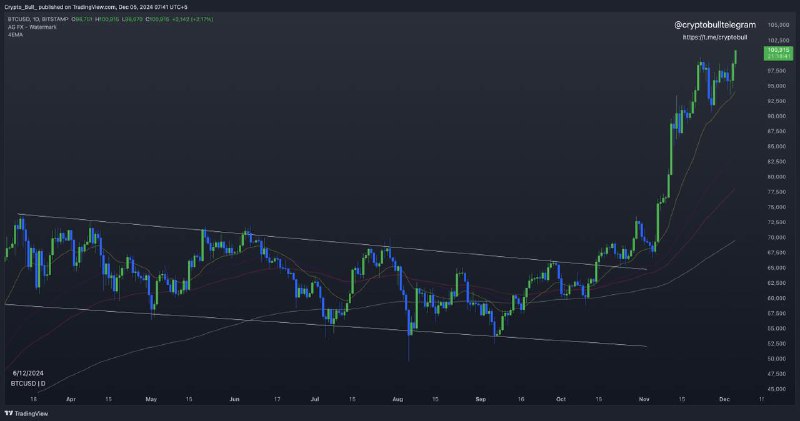 **$BTC** **$100,000** *****🔥*****