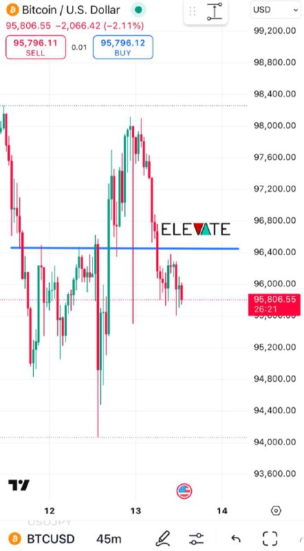 Like we said Yesterday, 96450 is …