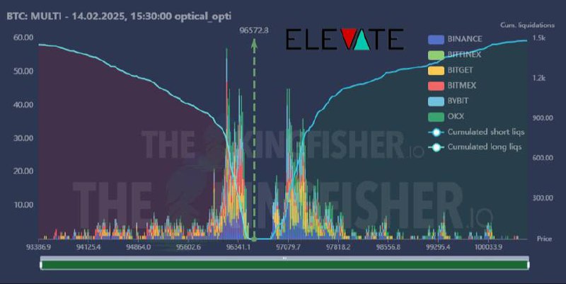 Today’s Bitcoin ***🤑*** Liquidity map