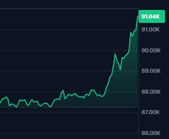 ***🥇*** $BTC - Зону в 90к …