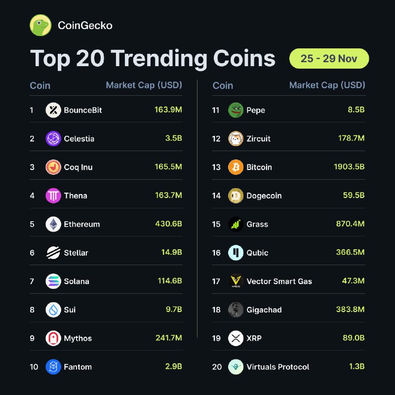 *****🔝*******Топ-20 популярных монет на CoinGecko**