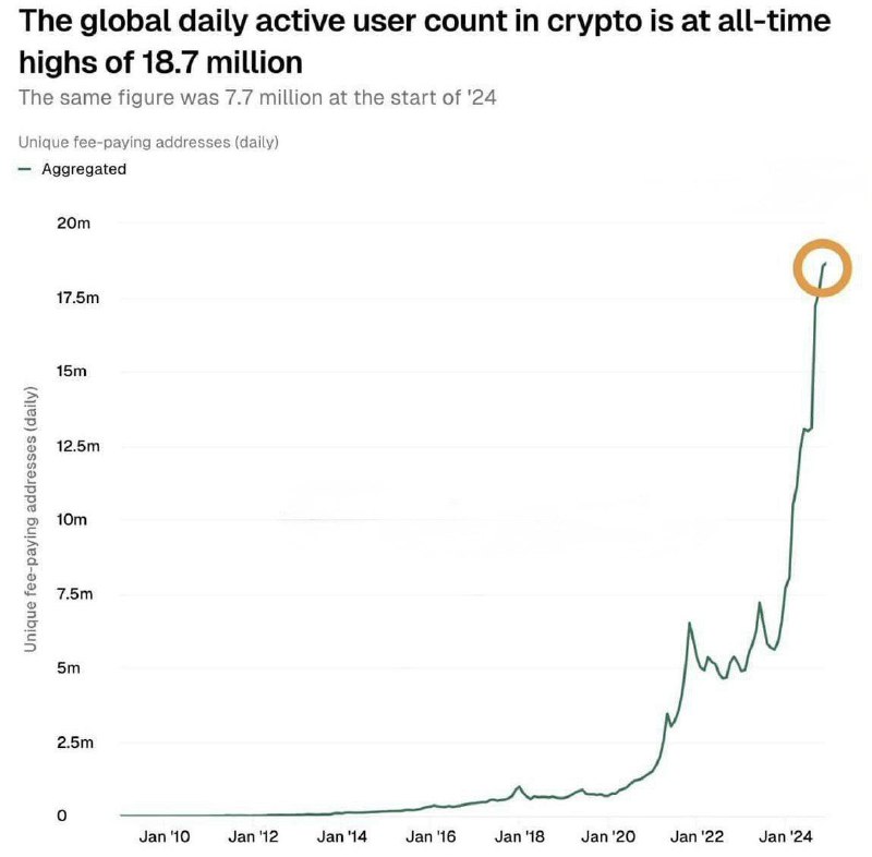 ***📊*** Число ежедневных активных пользователей крипты …