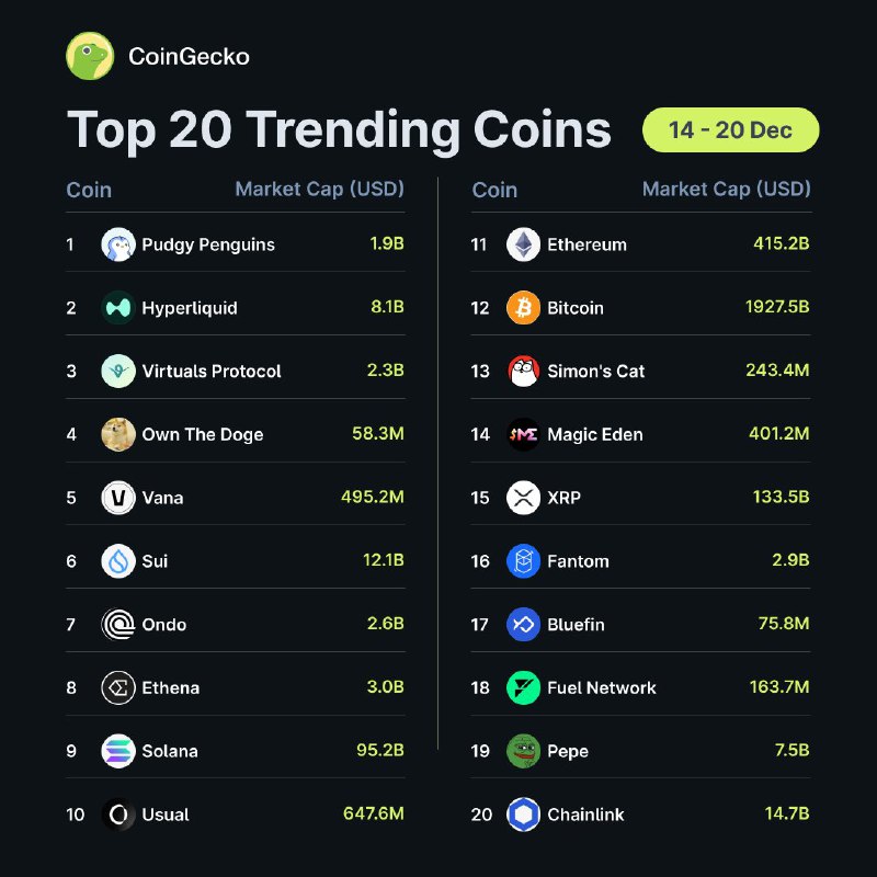 *****🔝*******Топ-20 популярных монет на CoinGecko**