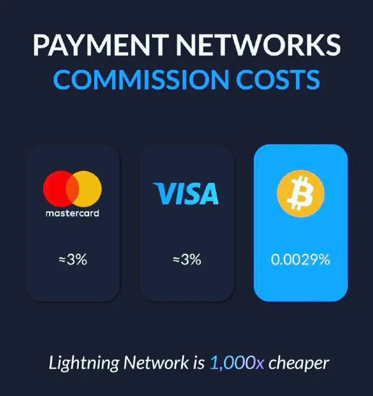 Lightning Network в 1000 раз дешевле.