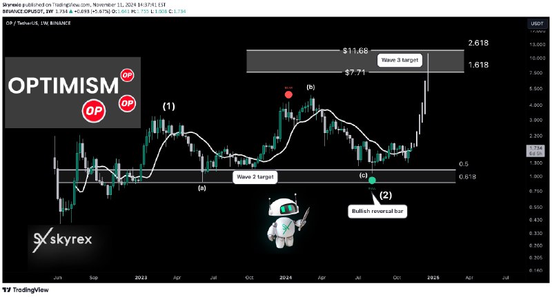 [**Optimism OP Became Optimistic Again**](https://www.tradingview.com/chart/OPUSDT/dmpqyf5D-Optimism-OP-Became-Optimistic-Again/)