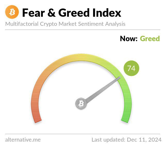 **Crypto Sentiments** *****➡️***** **GREED 74**