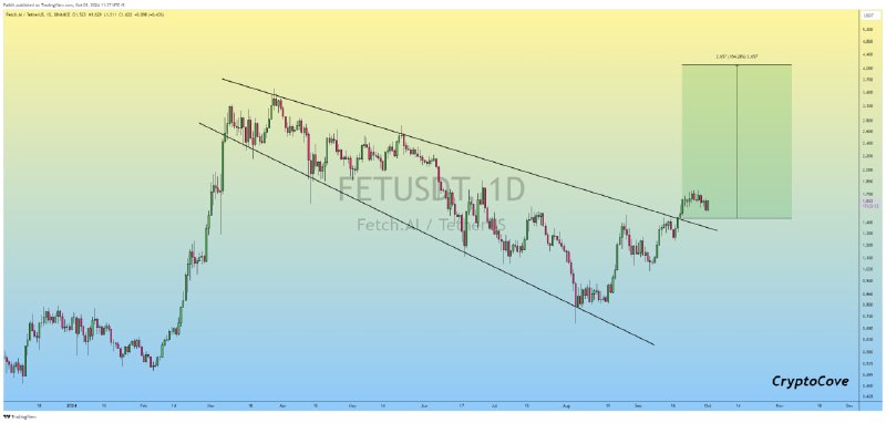 [#FET](?q=%23FET) has broken out of Broadening …