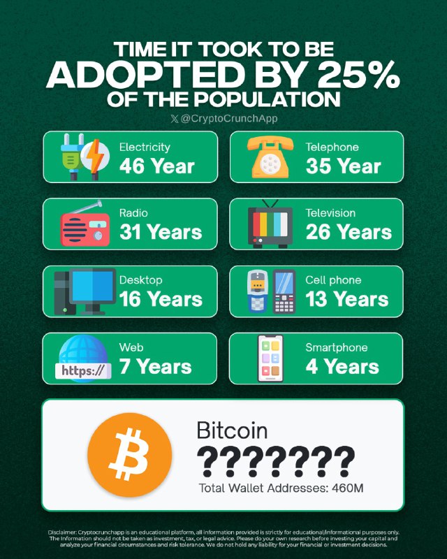 ***😱*** Fact: Bitcoin Adoption is currently …