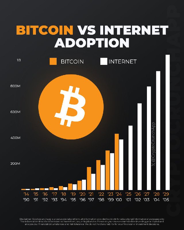 [#Bitcoin](?q=%23Bitcoin) is outpacing the internet in …