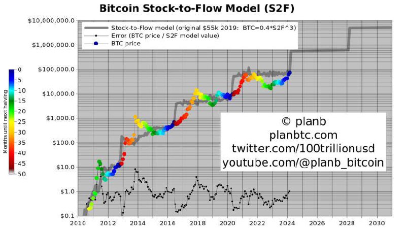 **Биткоин больше не упадет ниже $60 …