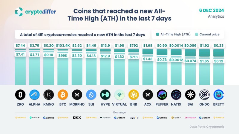 **Coins that reached a new All-Time …