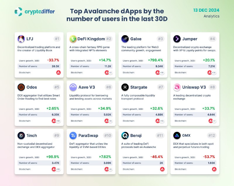 **Top Avalanche dApps by the number …