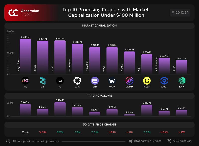 ***?*** **Top 10 Promising Projects with …