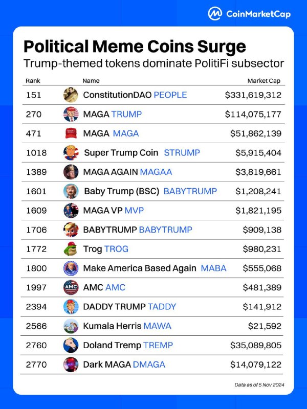 **Рост популярности токенов PolitiFi! ***📈*****