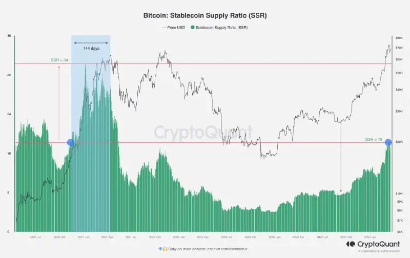 Stablecoin Supply Ratio = BTC Market …